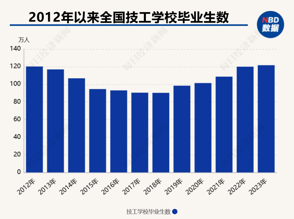 完美体育网站：每经专访人社部原副部长杨志明：改变目前中等收入群体中“白领”占多数的状况让掌握高技术技能的大批优秀“蓝领”进入中等收入群体(图3)