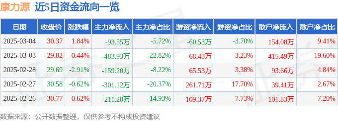完美体育平台:股票行情快报:康力源(301287)3月4日主力资金净卖出9355万元