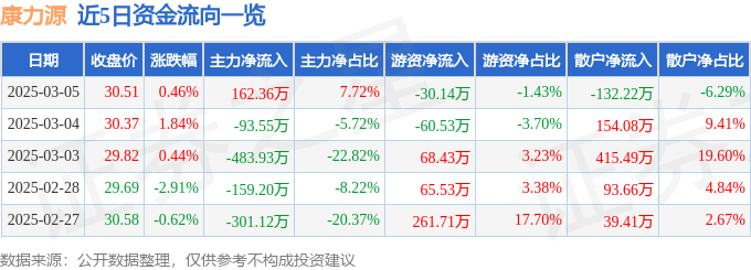 股票行情快报:康力源(301287)3月5日主力资金净买入16236万元