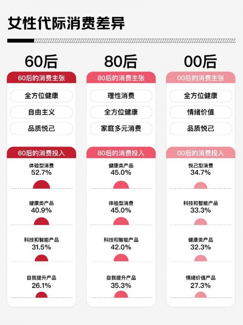 京东调研：581%的女性将内核稳定作为2025年自我突破关键词(图4)