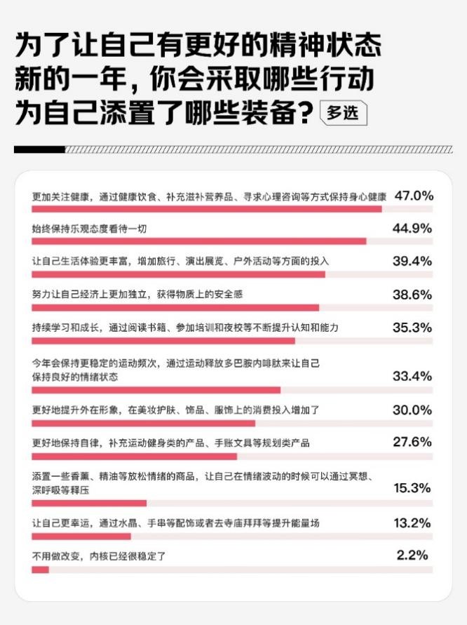京东调研：581%的女性将内核稳定作为2025年自我突破关键词(图3)