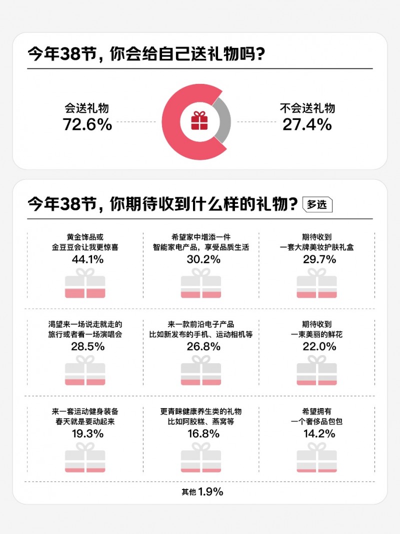 京东调研：581%的女性将内核稳定作为2025年自我突破关键词(图5)
