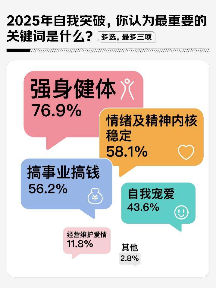 1200位女性谈2025消费关键词:体验型消费、健康健身、科技智能、自我提升、情绪疗愈