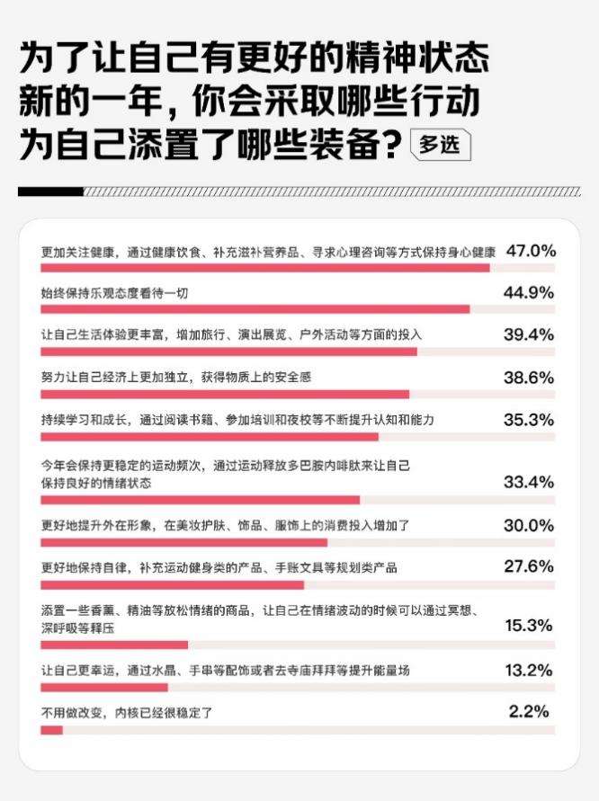 1200位女性谈2025消费关键词：体验型消费、健康健身、科技智能、自我提升、情绪疗愈(图3)