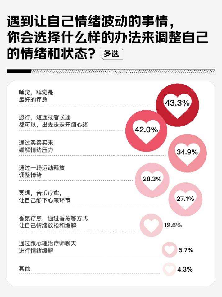 1200位女性谈2025消费关键词：体验型消费、健康健身、科技智能、自我提升、情绪疗愈(图2)