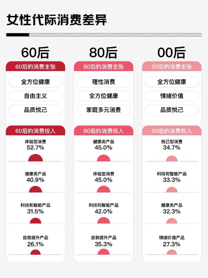 1200位女性谈2025消费关键词：体验型消费、健康健身、科技智能、自我提升、情绪疗愈(图4)