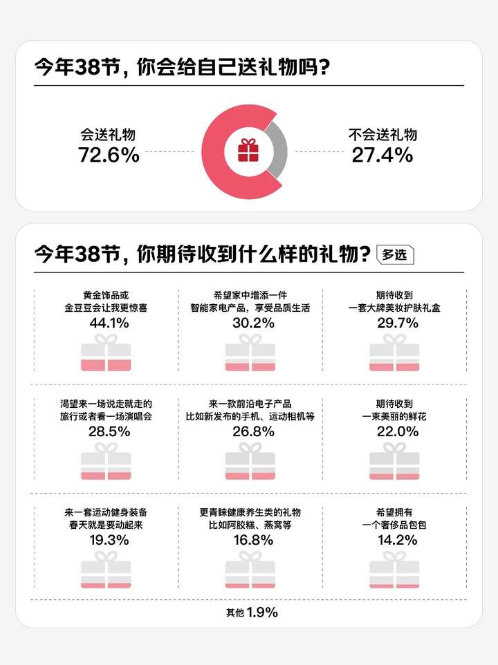 1200位女性谈2025消费关键词：体验型消费、健康健身、科技智能、自我提升、情绪疗愈(图5)