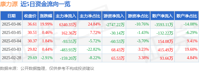 3月6日康力源(301287)涨停分析:热门概念、业绩预期驱动