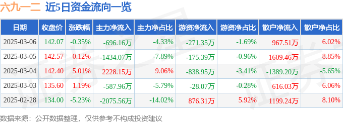 六九一二(301592)3月6日主力资金净卖出69616万元