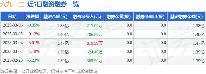 六九一二（301592）3月6日主力资金净卖出69616万元(图2)