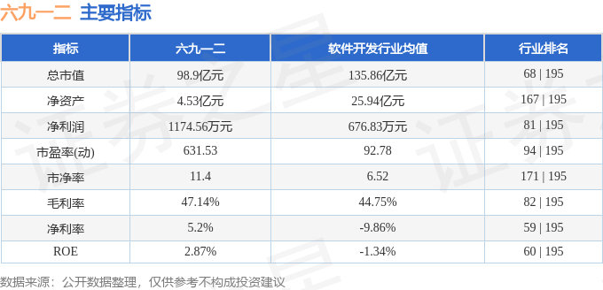 六九一二（301592）3月6日主力资金净卖出69616万元(图3)