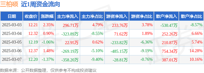 完美体育网站:本周盘点(33-37):三柏硕周涨226%主力资金合计净流出63162万元