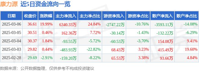 康力源(301287)3月6日主力资金净买入634033万元