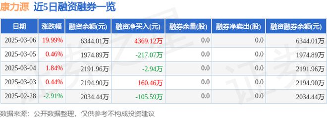 康力源（301287）3月6日主力资金净买入634033万元(图2)