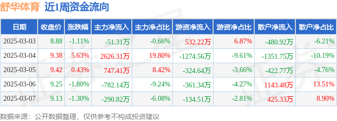 本周盘点(33-37):舒华体育周涨167%主力资金合计净流入224945万元