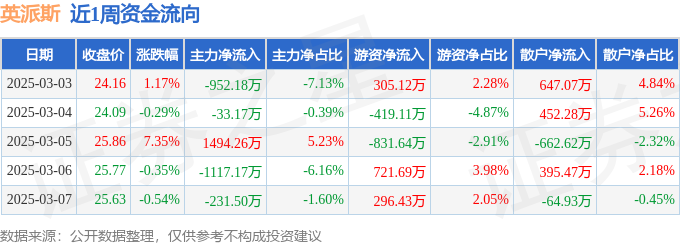 本周盘点(33-37):英派斯周涨733%主力资金合计净流出83976万元