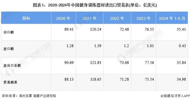 2024年中国健身训练器材行业进出口情况分析长期处于贸易顺差状态【组图】
