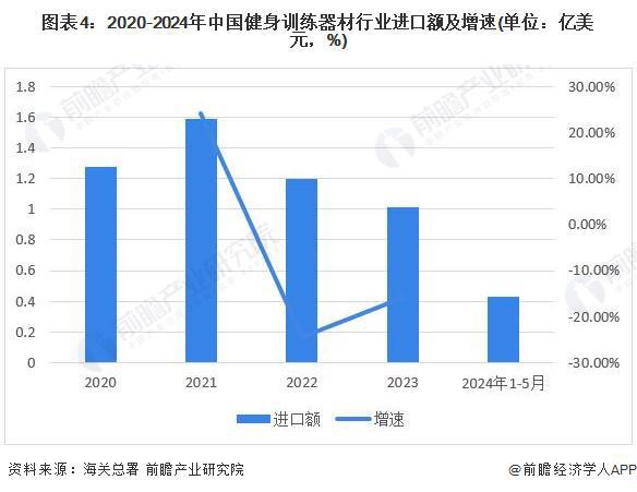 2024年中国健身训练器材行业进出口情况分析长期处于贸易顺差状态【组图】(图4)
