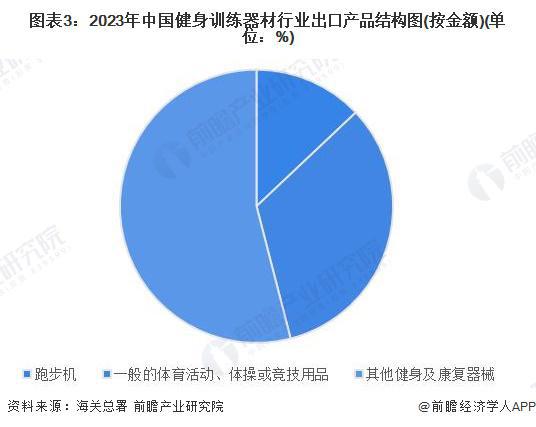 2024年中国健身训练器材行业进出口情况分析长期处于贸易顺差状态【组图】(图3)