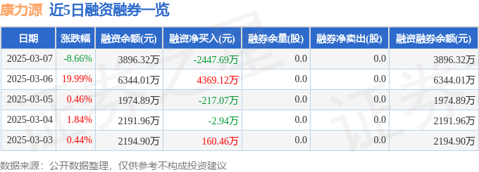 康力源（301287）3月7日主力资金净卖出300555万元(图2)