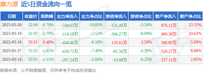 股票行情快报:康力源(301287)3月20日主力资金净卖出74463万元