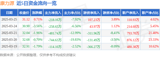 股票行情快报:康力源(301287)3月25日主力资金净卖出21816万元