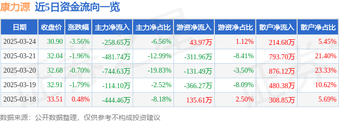 股票行情快报:康力源(301287)3月24日主力资金净卖出25865万元