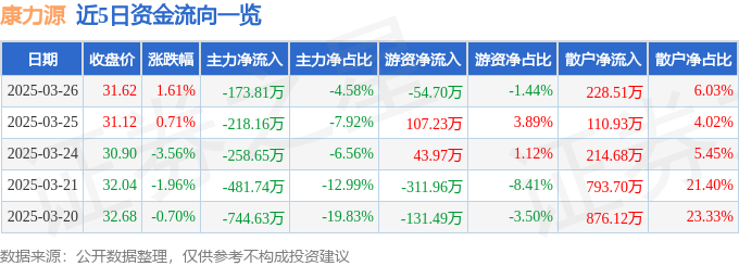 完美体育平台:股票行情快报:康力源(301287)3月26日主力资金净卖出17381万元