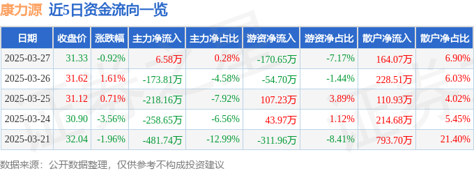 股票行情快报:康力源(301287)3月27日主力资金净买入658万元