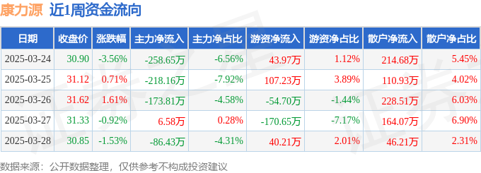 完美体育平台:本周盘点(324-328):康力源周跌371%主力资金合计净流出73047万元