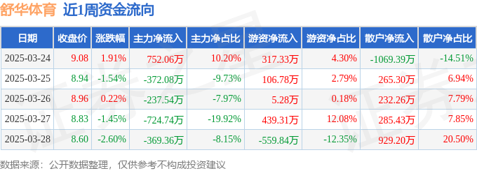 本周盘点(324-328):舒华体育周跌348%主力资金合计净流出95166万元