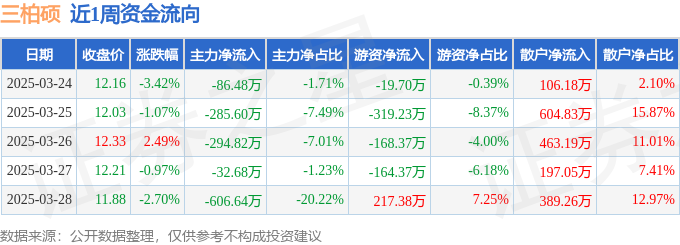 本周盘点(324-328):三柏硕周跌564%主力资金合计净流出130623万元