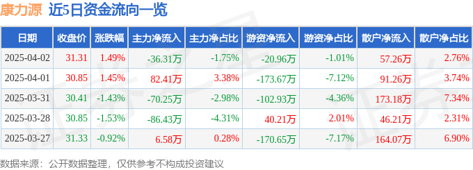 股票行情快报:康力源(301287)4月2日主力资金净卖出3631万元