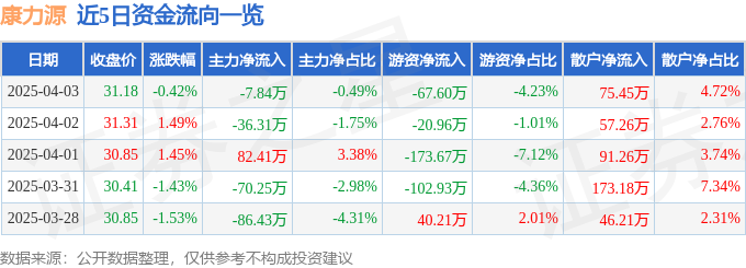 股票行情快报:康力源(301287)4月3日主力资金净卖出784万元