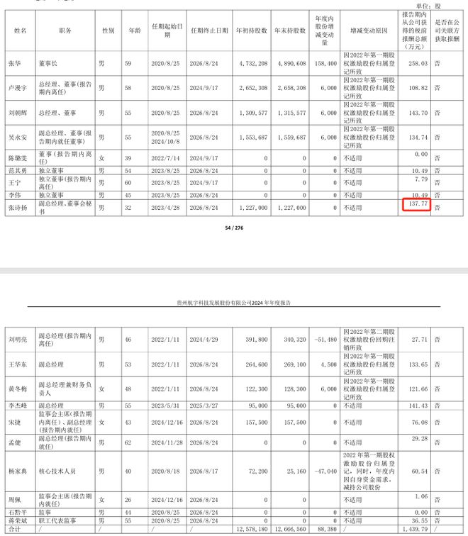 航宇科技2024年净利189亿增长163%:董秘张诗扬2024年薪酬138万