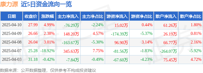 完美体育网站:股票行情快报:康力源(301287)4月10日主力资金净卖出7629万元