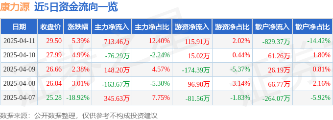 完美体育网站:康力源(301287)4月11日主力资金净买入71346万元