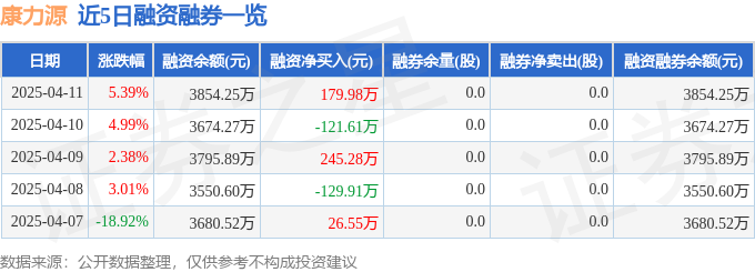 完美体育网站：康力源（301287）4月11日主力资金净买入71346万元(图2)