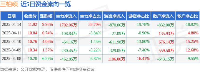 4月14日三柏硕(001300)涨停分析:政策利好、外销优势、业绩增长驱动