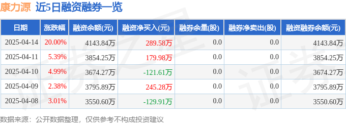 完美体育用品有限公司：康力源（301287）4月14日主力资金净买入519392万元(图2)