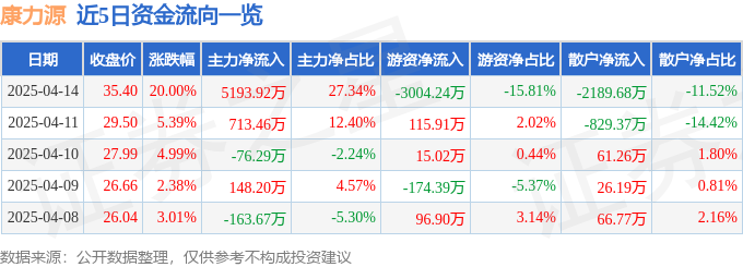 完美体育用品有限公司:康力源(301287)4月14日主力资金净买入519392万元