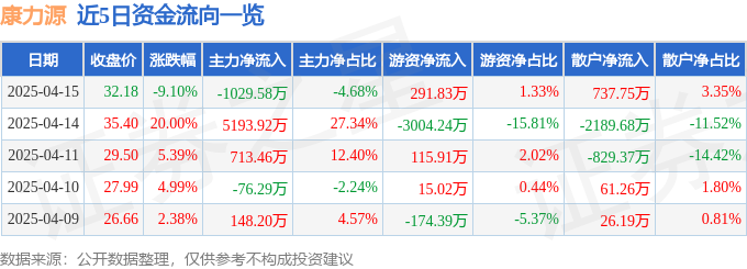 康力源(301287)4月15日主力资金净卖出102958万元