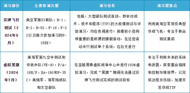 完美体育用品有限公司：美军聚焦亚太高端冲突的“黑旗”演习战术能力验证分析(图3)
