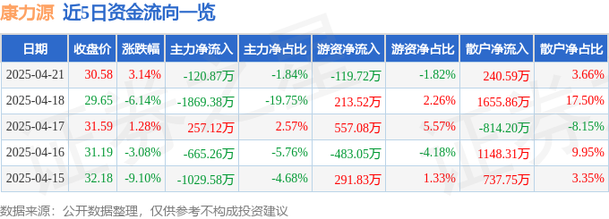 股票行情快报:康力源(301287)4月21日主力资金净卖出12087万元
