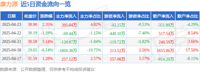 股票行情快报:康力源(301287)4月23日主力资金净买入39504万元