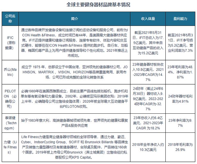 完美体育平台：全球健身器材行业：中国企业以代工为主家用产品注入新动力(图6)