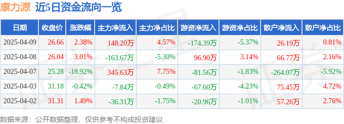 完美体育平台：股票行情快报：康力源（301287）4月9日主力资金净买入14820万元(图1)