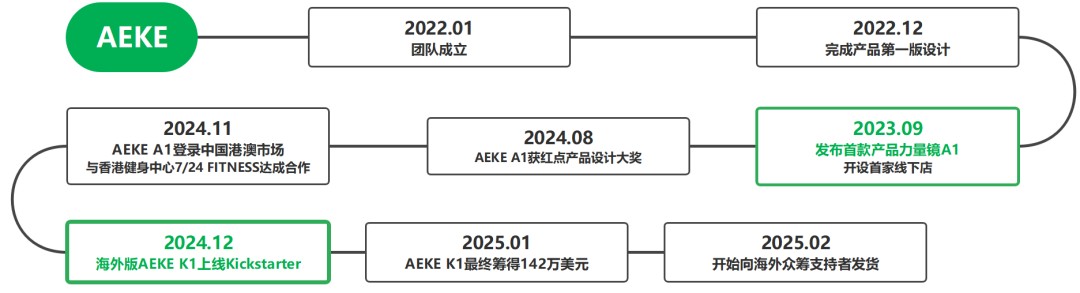 完美体育网站：30天进账百万美元这家中国团队靠AI盘活沉寂赛道？(图3)