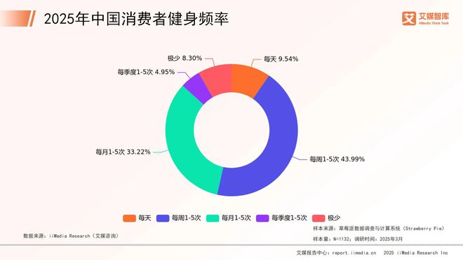 完美体育平台：艾媒咨询2025年中国健身器材行业消费行为调查数据(图1)