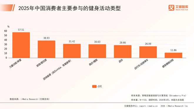 完美体育平台：艾媒咨询2025年中国健身器材行业消费行为调查数据(图2)